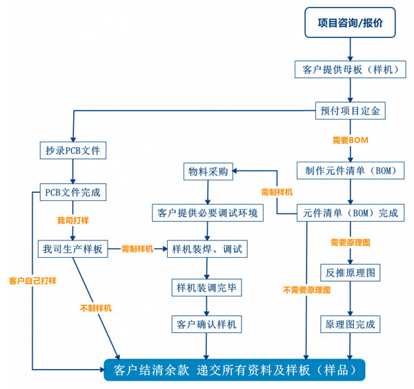 PCB抄板服務流程、PCB抄板打樣、PCB抄板改版