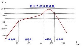SMT回流焊溫度曲線(xiàn)