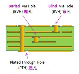 電路板通孔、埋孔、盲孔結(jié)構(gòu)圖