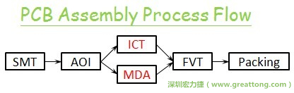 ICT(In-Circuit-Test)電路電性測試拿掉真的比較省嗎？