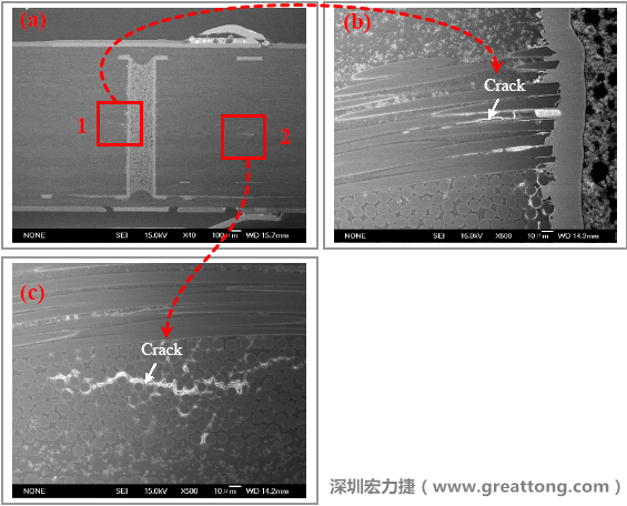 圖片是實驗室切片出來的報告，可以發(fā)現(xiàn)玻璃纖維布有裂縫，而且有些導電物質沿著玻璃纖維束的間隙滲透成長，但還不到發(fā)生短路的階段。