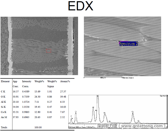 ACF(Conductive Anodic Filament，導墊性細絲物，陽極性玻璃纖維絲漏電現(xiàn)象)。用EDX打出來Au(金)的元素介于通孔與盲孔之間第二個位置。