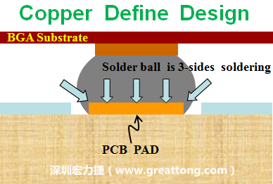 一般PCB的焊墊/焊盤(pad)有兩種設(shè)計，一種是銅箔獨立為焊墊(pad)，[solder mask]開窗大于pad，稱為【Copper Defined Pad Design】，這種焊墊設(shè)計的優(yōu)點是焊錫性佳，因為在焊墊的三面都可以吃上錫，而且也可以精淮的控制焊墊的位置與大小，另外走線(trace)也比較容易布線。