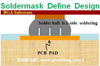 一般PCB的焊墊/焊盤(pad)有兩種設(shè)計，另一種焊墊的設(shè)計是將[solder mask](綠漆/綠油)覆蓋于銅箔上并露出沒有被mask的銅箔形成焊墊(pad)，這種焊墊設(shè)計稱為【Solder-mask Defined Pad Design】。