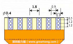 說(shuō)完了第一種解決的方法，接著說(shuō)明第二種解決方法－增加焊錫可以外溢的空間。這個(gè)方法通常要做設(shè)計(jì)變更，可以嘗試在FPC的金手指上下兩端打孔，讓擠壓出來(lái)焊錫透過(guò)通孔溢出。另外一個(gè)方向是把FPC上面的金手指設(shè)計(jì)得比PCB的焊點(diǎn)短。