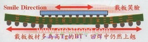 BGA銷(xiāo)量曲線（BGA載板及電路板由于熱縮率(CTE)差距過(guò)大，造成BGA載板的板邊上翹，形成了類(lèi)似笑臉的曲線）