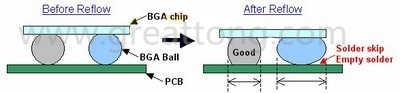 BGA同樣大小的錫球發(fā)生空焊時，錫球的直徑反而會變大