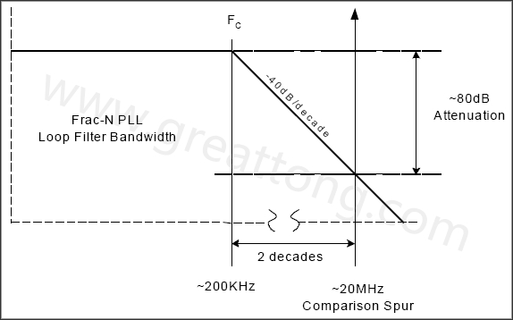  圖8. 簡(jiǎn)化的PLL濾波器漸近線，相應(yīng)的轉(zhuǎn)角頻率和雜散位置-深圳宏力捷