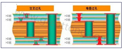 交叉過孔允許更大的注冊(cè)公差，因?yàn)樗鼈儾幌穸询B過孔那樣強(qiáng)制要求完美對(duì)齊-深圳宏力捷