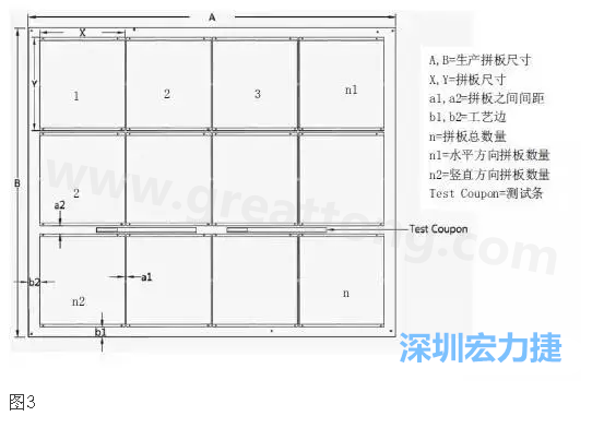 生產(chǎn)拼板是指在生產(chǎn)PCB時，為提高生產(chǎn)效率和滿足制程需要，增加工藝邊并將一個或若干個拼板與工藝邊連接在一起，如圖3所示