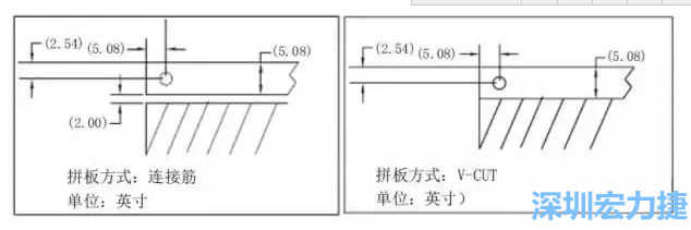 在滿足PCB制程和PCBA組裝制程的前提下，應(yīng)拼板的邊條和槽寬最小化，這樣可以使拼板的整體尺寸減小，提高生產(chǎn)拼板選擇的靈活性和板材利用率。 總結(jié)形成如下圖4所示的邊條寬度和槽寬-深圳宏力捷