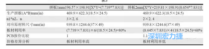 這兩個拼板所需的生產(chǎn)拼板尺寸、板材利用率等如表3所示-深圳宏力捷