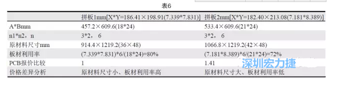 這兩個拼板所需的生產拼板尺寸、板材利用率等如表6所示-深圳宏力捷