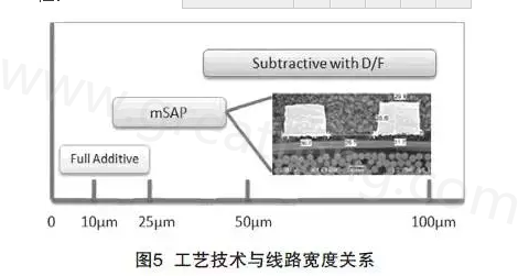 mSAP的另一個(gè)優(yōu)點(diǎn)是，采用標(biāo)準(zhǔn)PCB流程，如鉆孔和電鍍等現(xiàn)有技術(shù)，而且使用傳統(tǒng)的材料可以在銅和介電層之間提供很好的附著力，保證最終產(chǎn)品的可靠性-深圳宏力捷