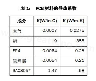 該P(yáng)CB主要由FR4電路板材料和銅組成，另有少量焊料、鎳和金。表1列出了主要材料的導(dǎo)熱系數(shù)-深圳宏力捷