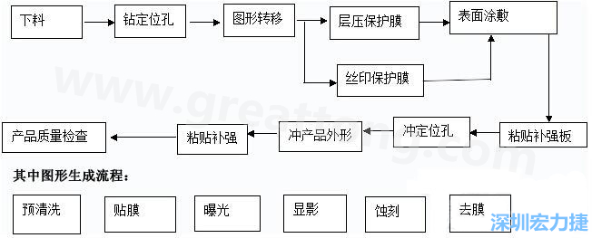 FPC線路板主要分為單面和雙面及多層線路板，雙面線路板是從單面板發(fā)展起來的產(chǎn)品，單面FPC板的生產(chǎn)流程如下