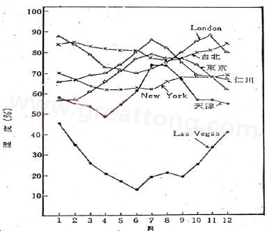 下圖是一些地區(qū)在一年中不同月份的空氣濕度統(tǒng)計。從圖中可以看出Lasvegas全年的濕度最少，該地區(qū)的電子產(chǎn)品要特別注意ESD的保護-深圳宏力捷