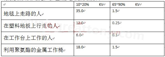 全球各地的濕度情況不一樣，但是同時在一個地區(qū)，若空氣濕度不一樣，產(chǎn)生的靜電也不相同-深圳宏力捷