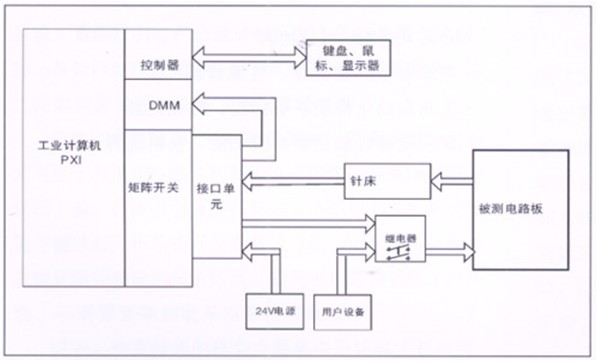 電路板功能測試系統(tǒng)由工業(yè)計算機、針床及配件組成?？筛鶕?jù)以上測試特點進行系統(tǒng)軟件、硬件的定義和配置。