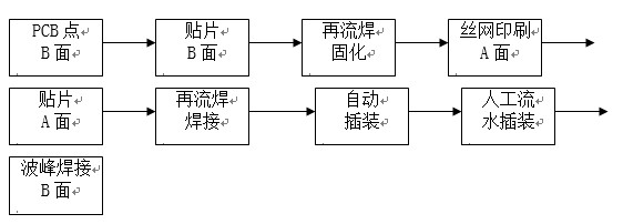 點膠工藝主要用于引線元件通孔插裝（THT）與表面貼裝（SMT）共存的貼插混裝工藝。