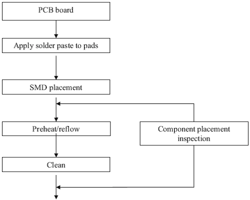 SMD電路板生產(chǎn)過(guò)程