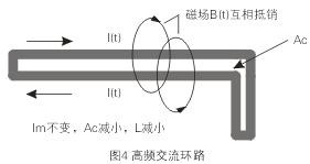 如圖4所示，如果高頻交流電流環(huán)路面積Ac很大，就會在環(huán)路的內(nèi)部和外部產(chǎn)生很大的電磁干擾