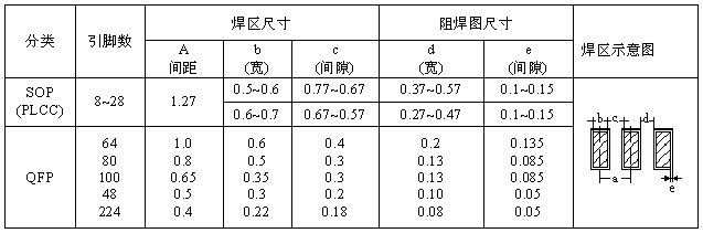 SOP、QFP焊盤圖形設(shè)計(jì)尺寸