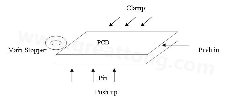 PCB上載到機(jī)械定位位置后，Mainstopper擋住PCB，然后軌道下的臺(tái)板上升，Pushup上的Pin將PCB板頂起，Pushin向前壓緊PCB，Clamp向前壓緊PCB，從而實(shí)現(xiàn)邊定位方式的機(jī)械定位