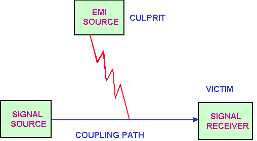 EMI的噪音源、傳導(dǎo)路徑與接收器