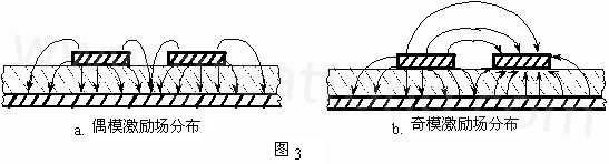 圖3-a.為典型偶模激勵耦合微帶線場分布示意。圖3-b. 為典型奇模激勵耦合微帶線場分布示意。