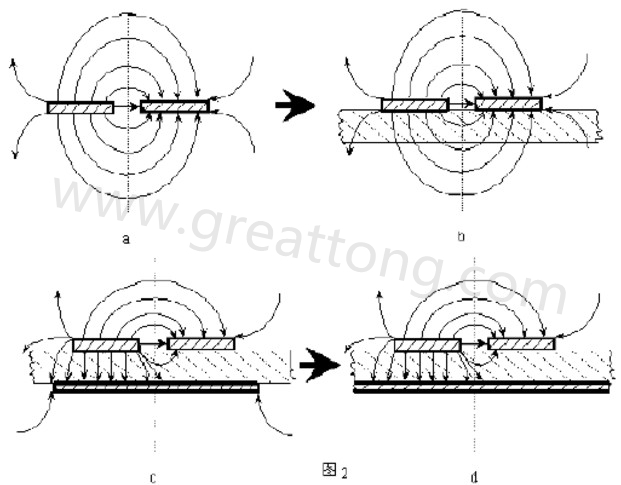 圖2-a.為常規(guī)微波雙線的場分布示意圖。圖2-b.為PCB條狀線場分布示意圖。圖2-c.為帶有有限接地板的微波雙線場分布示意（注：圖中雙線之一和接地板連通）。圖2-d為具有相對無窮大接地板之雙線場分布示意