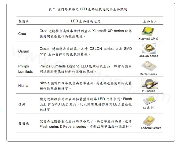 國(guó)內(nèi)外主要的LED產(chǎn)品發(fā)展近況與產(chǎn)品類別