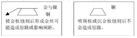 但隨著布線越來越密，線寬、間距已經(jīng)到了3-4MIL。因此帶來了金絲短路的問題