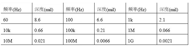 根據(jù)計(jì)算，趨膚深度與頻率有關(guān)