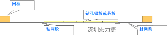 由于此工藝采用塞孔固化能保證HAL后過(guò)孔不掉油、爆油，但HAL后，過(guò)孔藏錫珠和導(dǎo)通孔上錫難以完全解決，所以許多客戶(hù)不接收