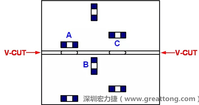 可以適當(dāng)?shù)拈_槽，減小分?jǐn)郟CB時(shí)的應(yīng)力，元件A擺放的位置與V-CUT槽方向平行，分?jǐn)鄷r(shí)應(yīng)力比元件B?。辉﨏比元件A遠(yuǎn)離V-CUT槽，分?jǐn)鄷r(shí)應(yīng)力也比元件A的小