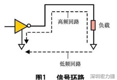 PCB設(shè)計(jì)中的EMC/EMI控制技術(shù)-布線-信號(hào)環(huán)路