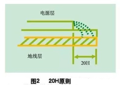 為了減小電源的邊緣輻射，電源/地平面應(yīng)遵循20H設(shè)計(jì)原則，即地平面尺寸比電源平面尺寸大20H，這樣邊緣場(chǎng)輻射強(qiáng)度可下降70% 。