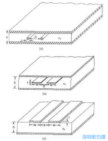 差分對(duì)線模型b:帶狀線   c: 微帶線而信號(hào)路徑和返回路徑所在的傳輸線不可能是理想的導(dǎo)體，因此它們都有有限的電阻，電阻的大小由傳輸線的長度和橫截面積決定。