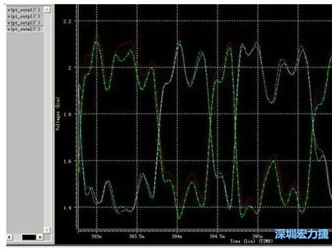 差分對(duì)IN，OUT的HSPICE仿真圖 通過差分對(duì)IN，OUT的HSPICE仿真