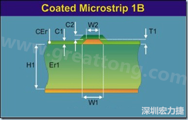 在實際的阻抗計算中，通常對于表面微帶線采用下圖所示的模型進行計算