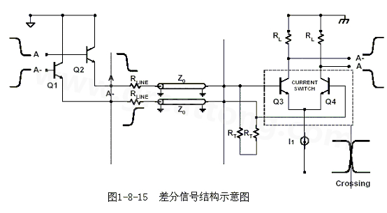 何為差分信號？通俗地說，就是驅(qū)動端發(fā)送兩個等值、反相的信號，接收端通過比較這兩個電壓的差值來判斷邏輯狀態(tài)“0”還是“1”。