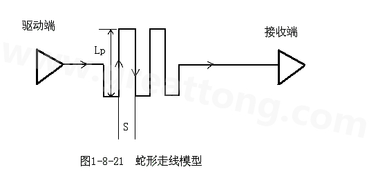 設(shè)計者首先要有這樣的認識：蛇形線會破壞信號質(zhì)量，改變傳輸延時，布線時要盡量避免使用。