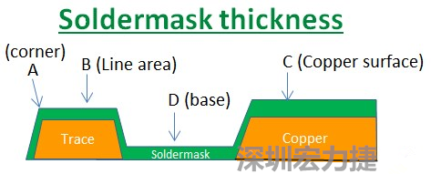 PCB_Soldermask_thickness 因為大多數(shù)的PCB板廠都使用刮刀及網(wǎng)版將防焊綠漆印刷于電路板上，但如果你仔細(xì)看電路板，會發(fā)現(xiàn)電路板的表面可不是你想像的那么平整，電路板的表面會有銅箔線路(trace)，也會有大面積的銅面，這些浮出電路板表面的銅箔實際上或多或少會影響綠漆印刷的厚度，而且因為刮刀的影響，在線路轉(zhuǎn)角（Trace corner, B）的位置有時候會特別薄。