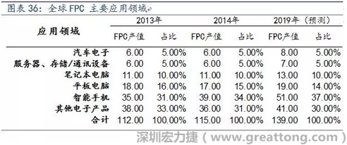 近年來幾乎所有高科技電子產(chǎn)品都大量采用FPC產(chǎn)品，如智能手機(jī)，平板電腦，可穿戴設(shè)備，智能汽車，醫(yī)療監(jiān)護(hù)設(shè)備，液晶顯示，VR/AR等。