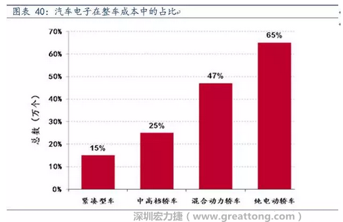 隨著汽車需求的增加以及智能化發(fā)展，汽車的電子化水平日益提高，占整車成本的比重也越來越大。