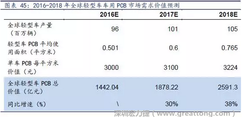 目前車用每平方米平均價值3000元（數(shù)據(jù)來源：產(chǎn)業(yè)鏈調(diào)研），通過測算，車用PCB市場 2016-2018年需求價值量有望達(dá)1442、1878、2591億元，復(fù)合增速約34%。