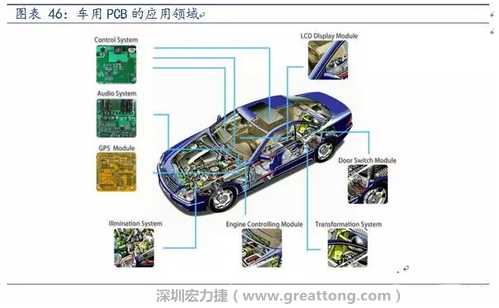 車用PCB中，動力控制系統(tǒng)的需求量份額將超過50%（當(dāng)前32%），主要包括發(fā)動機(jī)控制單元、啟動器、發(fā)電機(jī)、傳輸控制裝置、燃油噴射、動力轉(zhuǎn)向系統(tǒng)等。