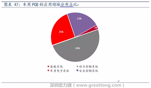 車用PCB中，動力控制系統(tǒng)的需求量份額將超過50%（當(dāng)前32%），主要包括發(fā)動機(jī)控制單元、啟動器、發(fā)電機(jī)、傳輸控制裝置、燃油噴射、動力轉(zhuǎn)向系統(tǒng)等。