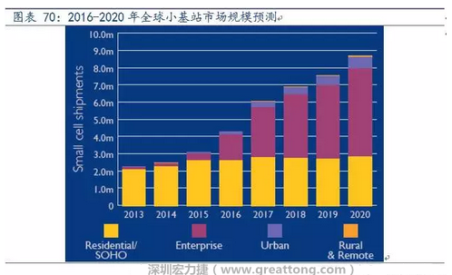 4G網(wǎng)絡(luò)不斷完善深度覆蓋、5G商用帶來的超密集小基站建設(shè)將帶來大量高頻PCB需求。